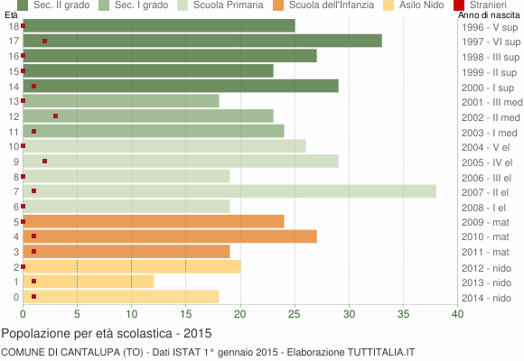 Grafico Popolazione in età scolastica - Cantalupa 2015