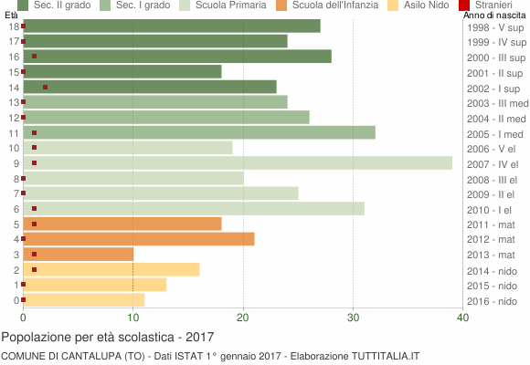 Grafico Popolazione in età scolastica - Cantalupa 2017