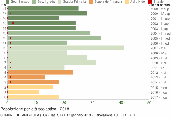 Grafico Popolazione in età scolastica - Cantalupa 2018