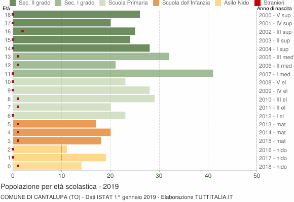 Grafico Popolazione in età scolastica - Cantalupa 2019