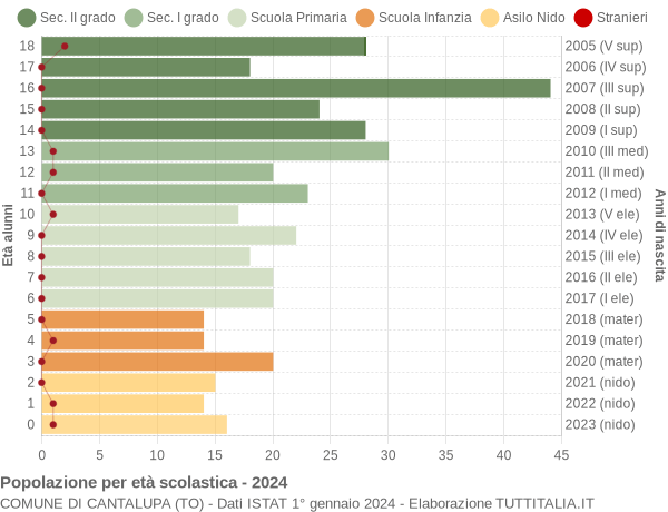 Grafico Popolazione in età scolastica - Cantalupa 2024