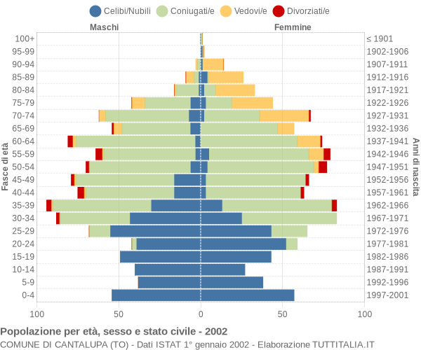 Grafico Popolazione per età, sesso e stato civile Comune di Cantalupa (TO)