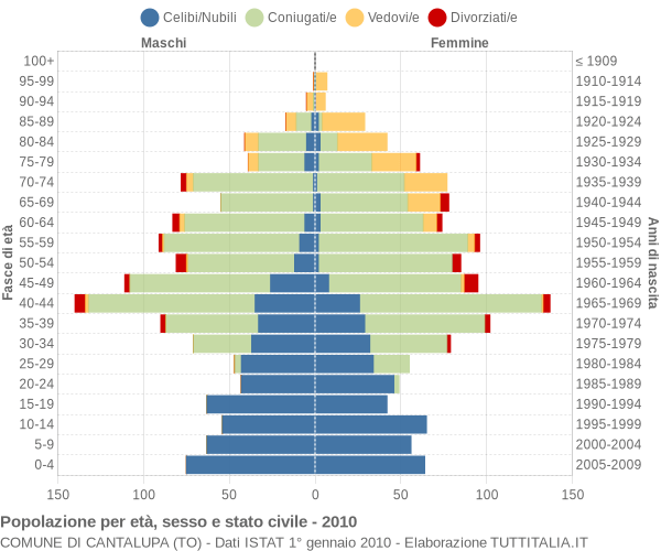 Grafico Popolazione per età, sesso e stato civile Comune di Cantalupa (TO)