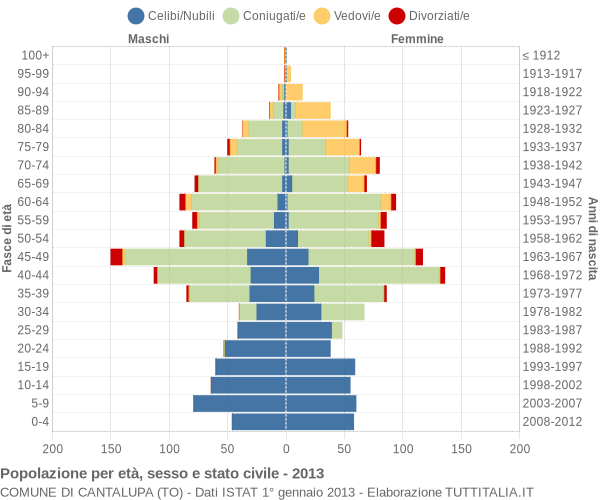 Grafico Popolazione per età, sesso e stato civile Comune di Cantalupa (TO)