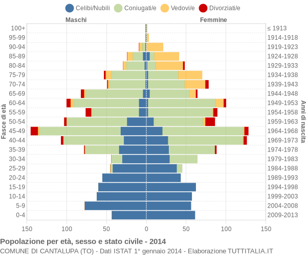 Grafico Popolazione per età, sesso e stato civile Comune di Cantalupa (TO)