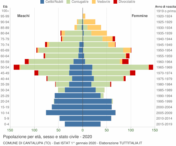 Grafico Popolazione per età, sesso e stato civile Comune di Cantalupa (TO)