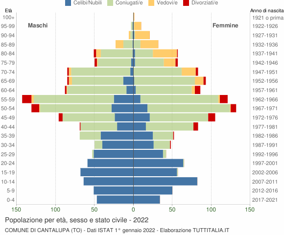 Grafico Popolazione per età, sesso e stato civile Comune di Cantalupa (TO)