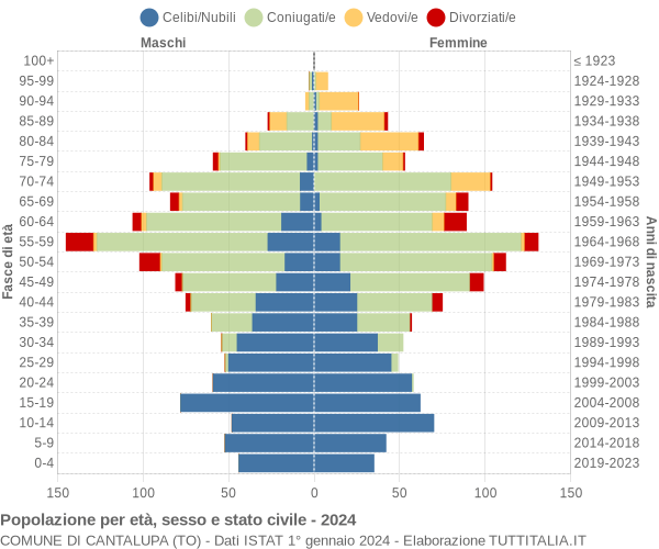 Grafico Popolazione per età, sesso e stato civile Comune di Cantalupa (TO)