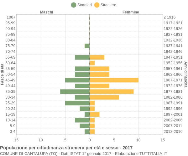 Grafico cittadini stranieri - Cantalupa 2017