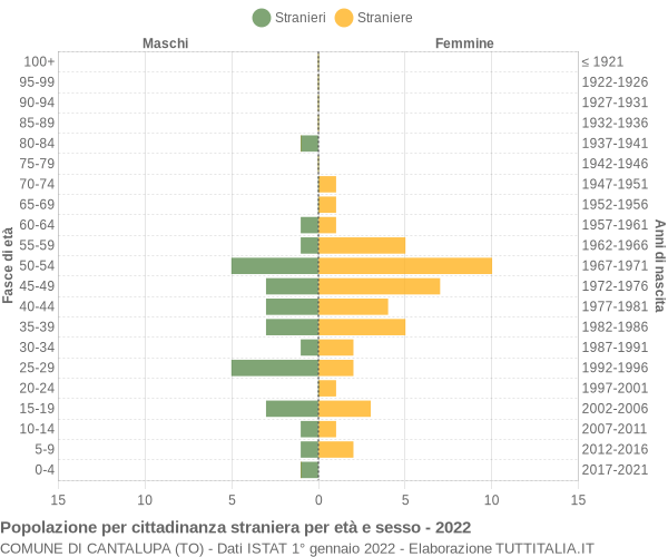 Grafico cittadini stranieri - Cantalupa 2022