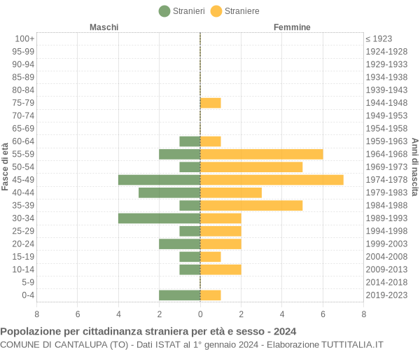 Grafico cittadini stranieri - Cantalupa 2024