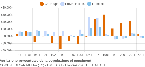 Grafico variazione percentuale della popolazione Comune di Cantalupa (TO)