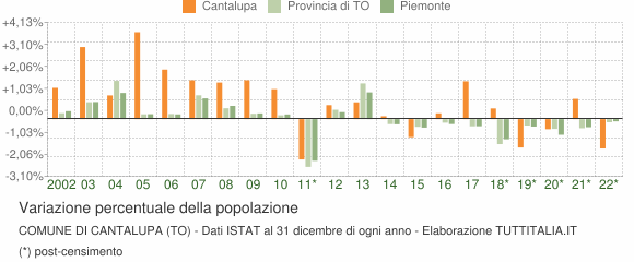 Variazione percentuale della popolazione Comune di Cantalupa (TO)