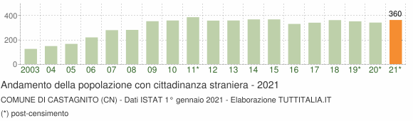 Grafico andamento popolazione stranieri Comune di Castagnito (CN)