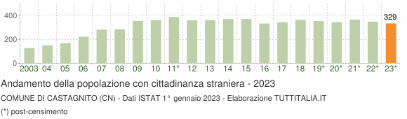 Grafico andamento popolazione stranieri Comune di Castagnito (CN)