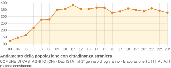 Andamento popolazione stranieri Comune di Castagnito (CN)