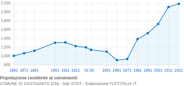 Grafico andamento storico popolazione Comune di Castagnito (CN)