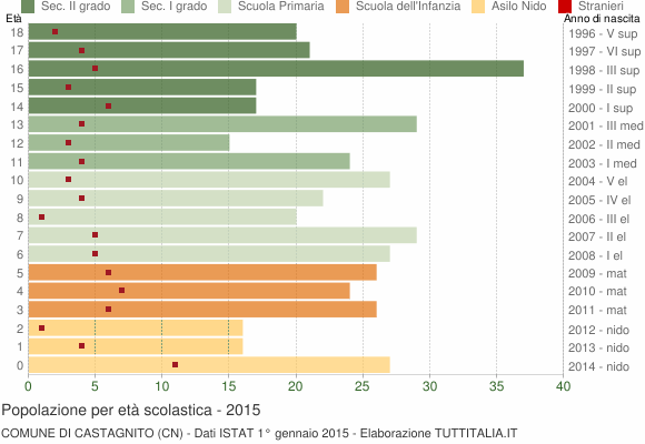 Grafico Popolazione in età scolastica - Castagnito 2015