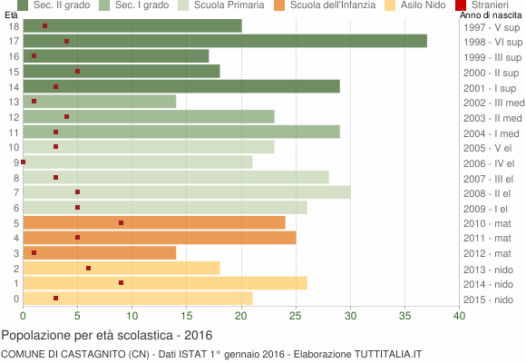 Grafico Popolazione in età scolastica - Castagnito 2016
