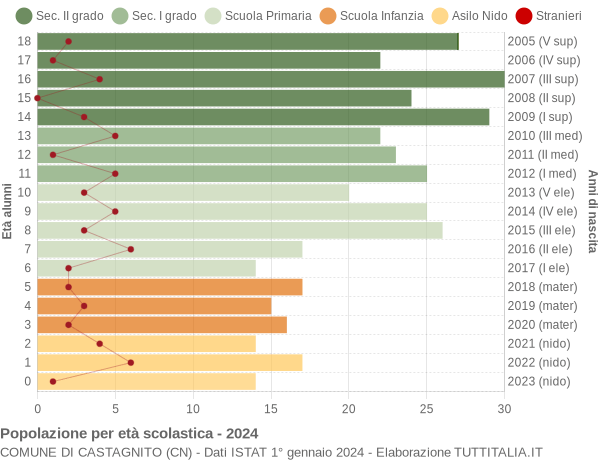 Grafico Popolazione in età scolastica - Castagnito 2024