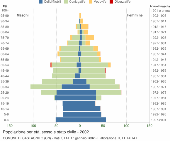 Grafico Popolazione per età, sesso e stato civile Comune di Castagnito (CN)