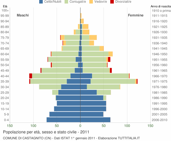 Grafico Popolazione per età, sesso e stato civile Comune di Castagnito (CN)