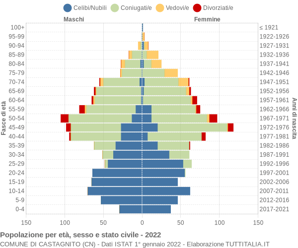 Grafico Popolazione per età, sesso e stato civile Comune di Castagnito (CN)