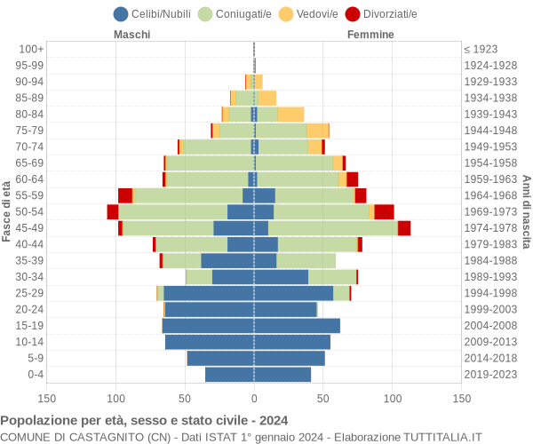 Grafico Popolazione per età, sesso e stato civile Comune di Castagnito (CN)