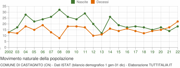 Grafico movimento naturale della popolazione Comune di Castagnito (CN)