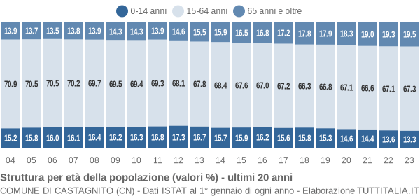 Grafico struttura della popolazione Comune di Castagnito (CN)