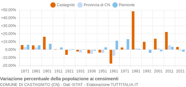 Grafico variazione percentuale della popolazione Comune di Castagnito (CN)