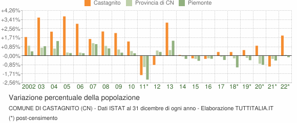 Variazione percentuale della popolazione Comune di Castagnito (CN)