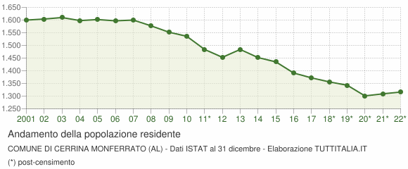 Andamento popolazione Comune di Cerrina Monferrato (AL)
