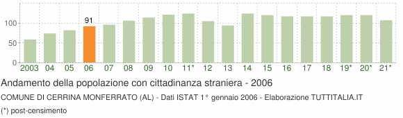Grafico andamento popolazione stranieri Comune di Cerrina Monferrato (AL)