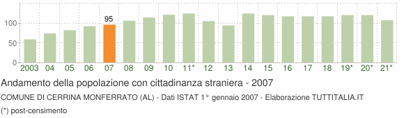 Grafico andamento popolazione stranieri Comune di Cerrina Monferrato (AL)