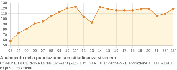 Andamento popolazione stranieri Comune di Cerrina Monferrato (AL)