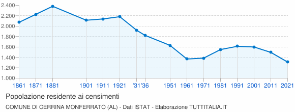 Grafico andamento storico popolazione Comune di Cerrina Monferrato (AL)