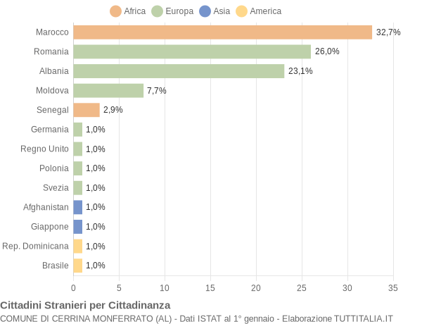 Grafico cittadinanza stranieri - Cerrina Monferrato 2012