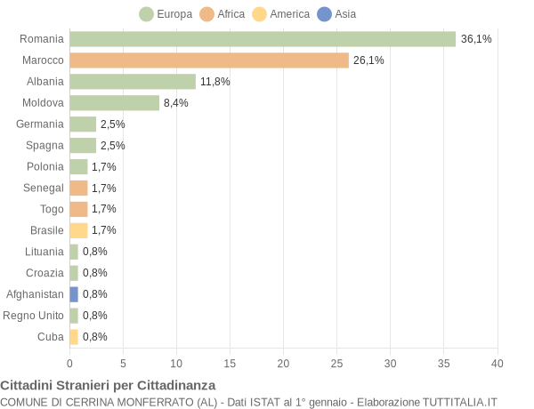 Grafico cittadinanza stranieri - Cerrina Monferrato 2019