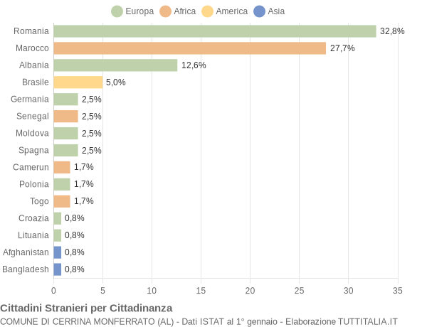 Grafico cittadinanza stranieri - Cerrina Monferrato 2020