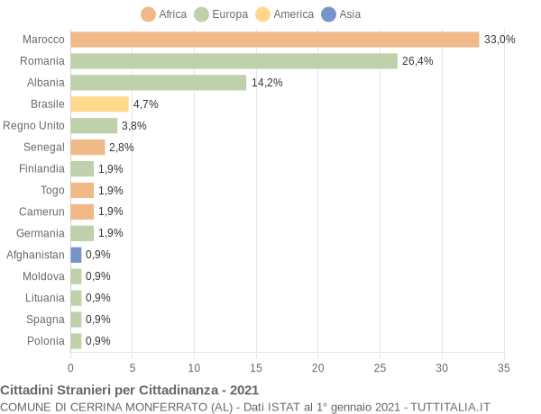 Grafico cittadinanza stranieri - Cerrina Monferrato 2021