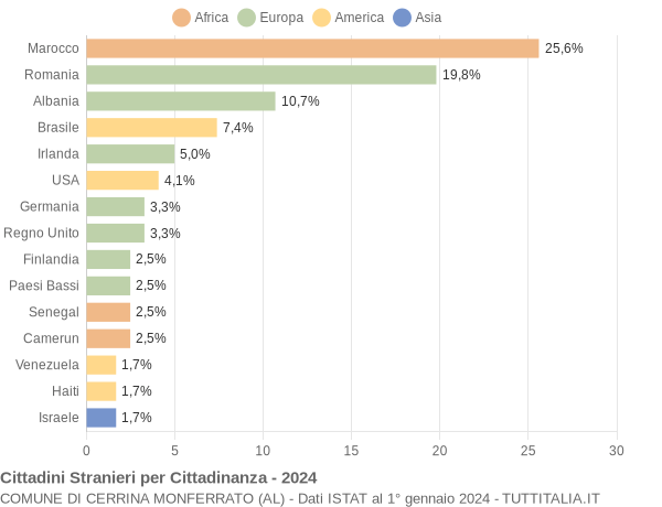 Grafico cittadinanza stranieri - Cerrina Monferrato 2024