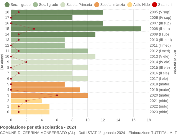 Grafico Popolazione in età scolastica - Cerrina Monferrato 2024