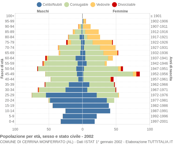 Grafico Popolazione per età, sesso e stato civile Comune di Cerrina Monferrato (AL)
