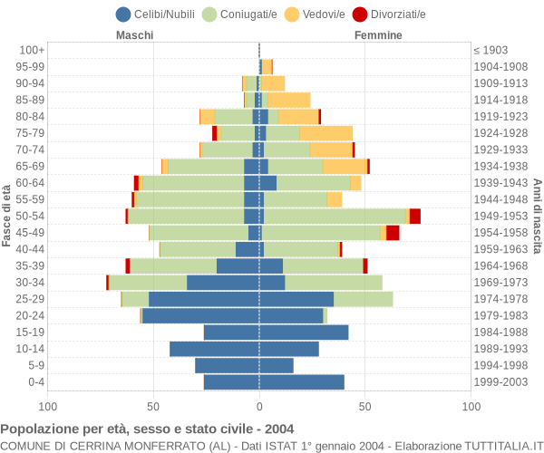 Grafico Popolazione per età, sesso e stato civile Comune di Cerrina Monferrato (AL)