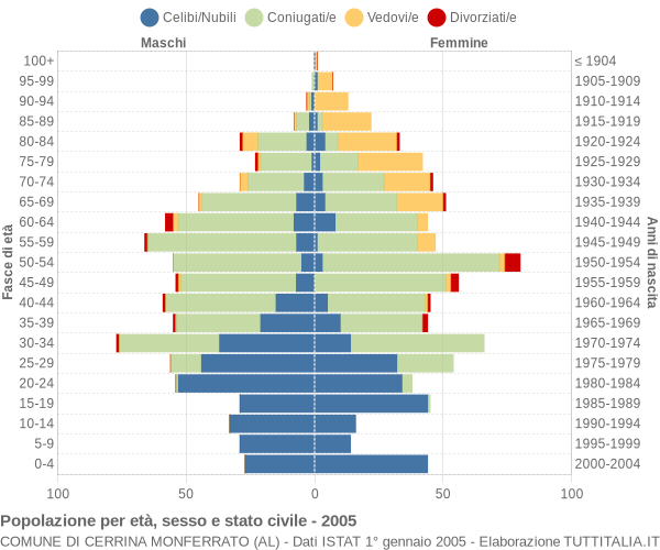 Grafico Popolazione per età, sesso e stato civile Comune di Cerrina Monferrato (AL)