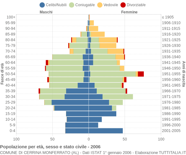 Grafico Popolazione per età, sesso e stato civile Comune di Cerrina Monferrato (AL)