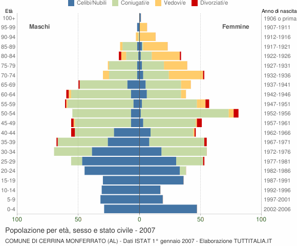 Grafico Popolazione per età, sesso e stato civile Comune di Cerrina Monferrato (AL)