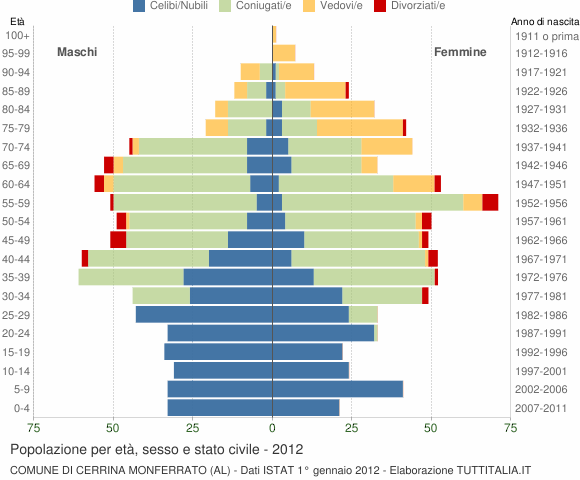 Grafico Popolazione per età, sesso e stato civile Comune di Cerrina Monferrato (AL)