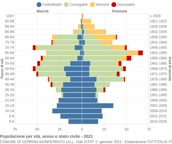 Grafico Popolazione per età, sesso e stato civile Comune di Cerrina Monferrato (AL)